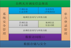 电网自然灾害调度信息报送系统研究与设计