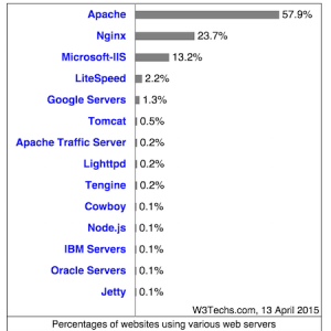 Apache web server：20年发展历程